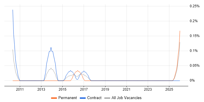 Senior Business Change Manager job vacancy trend in the North East