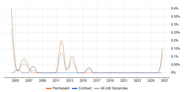 Senior Business Consultant job vacancy trend in the North East