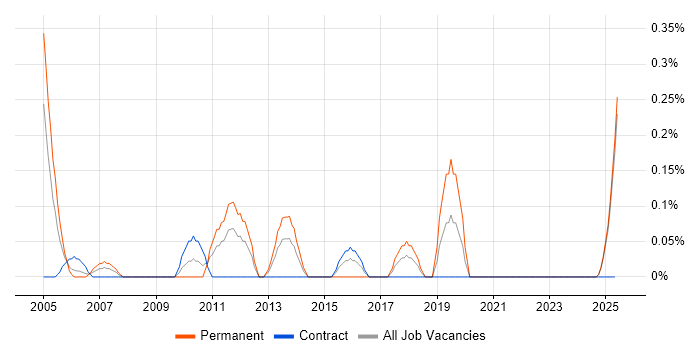 Job vacancy trend for Senior Business Manager in the North East