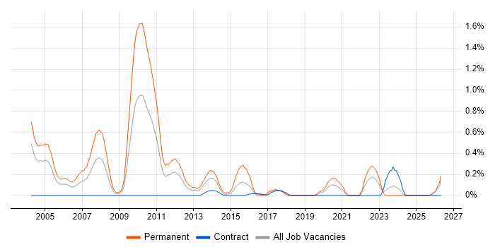 Senior C++ Developer job vacancy trend in the North East