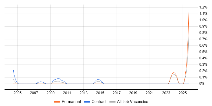 Senior Change Manager job vacancy trend in the North East