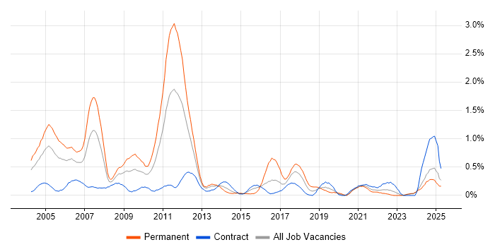 Job vacancy trend for Senior Consultant in the North East Job vacancy trend for Senior Consultant in the North East