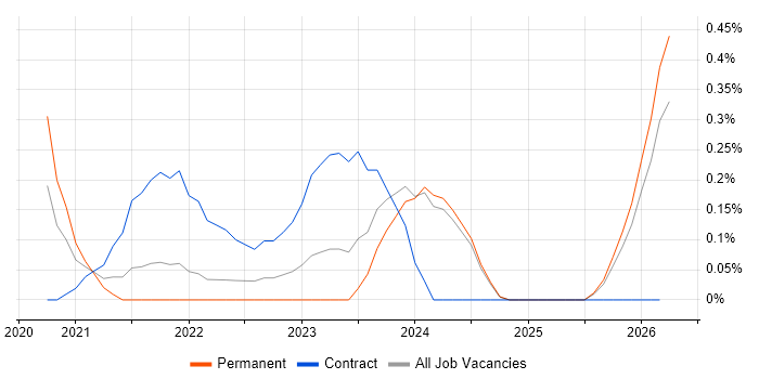 Senior Content Designer job vacancy trend in the North East