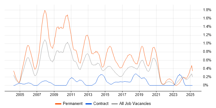 Job vacancy trend for Senior C# Developer in the North East Job vacancy trend for Senior C# Developer in the North East