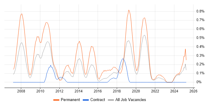 Job vacancy trend for Senior C# Software Developer in the North East
