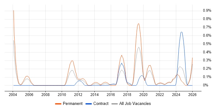 Senior C# Software Engineer job vacancy trend in the North East