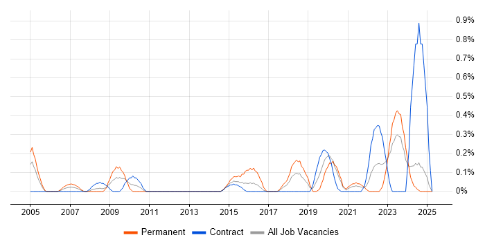 Job vacancy trend for Senior Data Analyst in the North East Job vacancy trend for Senior Data Analyst in the North East
