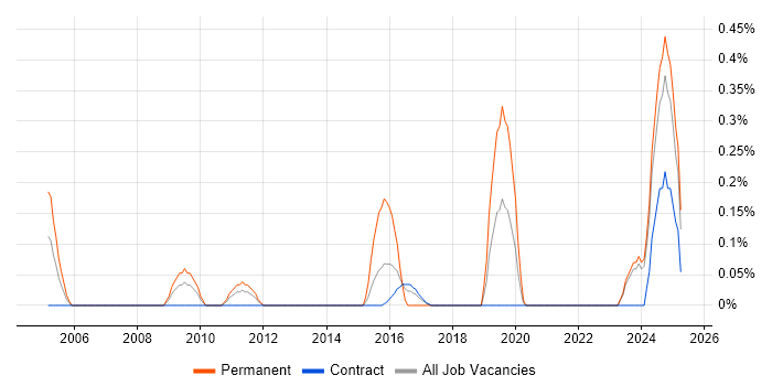 Job vacancy trend for Senior Data Architect in the North East Job vacancy trend for Senior Data Architect in the North East