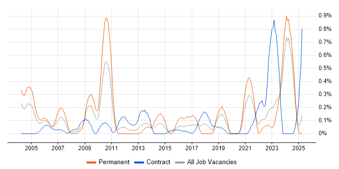 Job vacancy trend for Senior Data Warehouse Specialist in the North East Job vacancy trend for Senior Data Warehouse Specialist in the North East