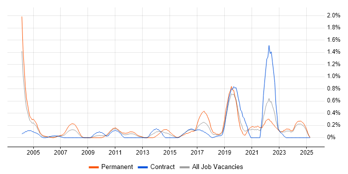 Job vacancy trend for Senior DBA in the North East Job vacancy trend for Senior DBA in the North East