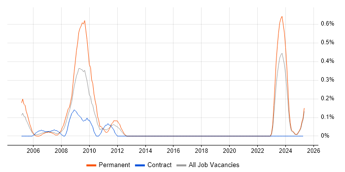 Job vacancy trend for Senior Design Engineer in the North East Job vacancy trend for Senior Design Engineer in the North East