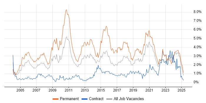 Job vacancy trend for Senior Developer in the North East