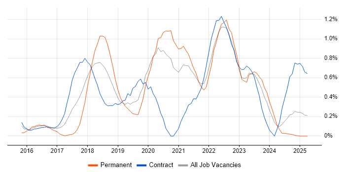 Job vacancy trend for Senior DevOps Engineer in the North East Job vacancy trend for Senior DevOps Engineer in the North East