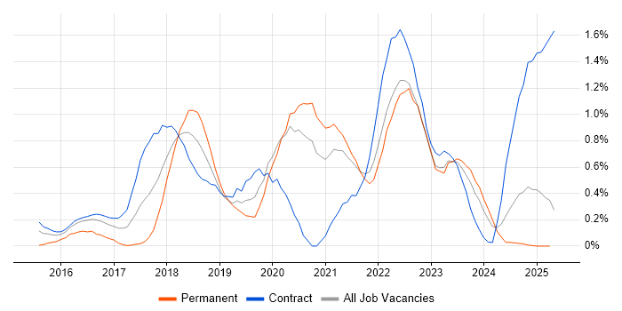 Job vacancy trend for Senior DevOps in the North East