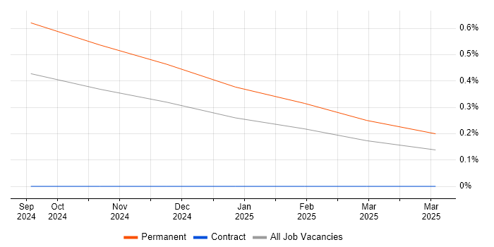 Job vacancy trend for Senior Dynamics 365 Developer in the North East Job vacancy trend for Senior Dynamics 365 Developer in the North East