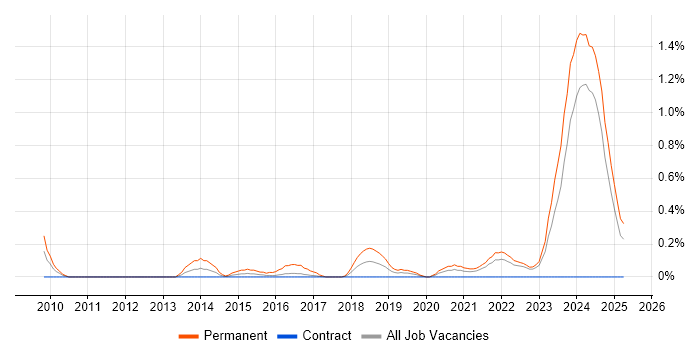 Job vacancy trend for Senior Embedded Software Engineer in the North East Job vacancy trend for Senior Embedded Software Engineer in the North East