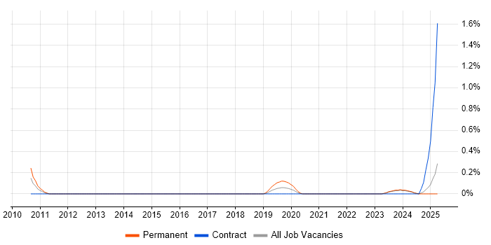 Job vacancy trend for Senior Engagement Manager in the North East Job vacancy trend for Senior Engagement Manager in the North East