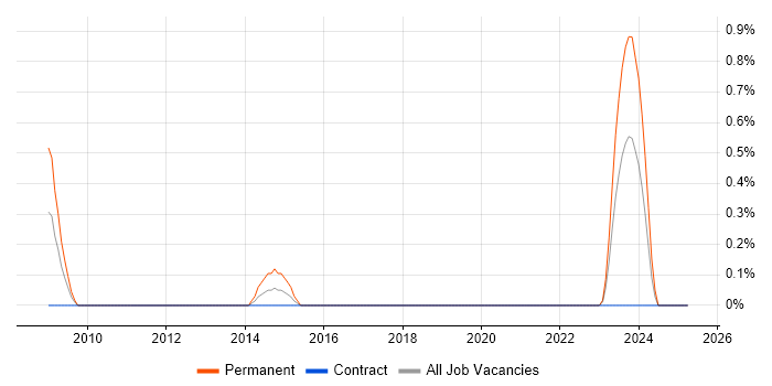 Job vacancy trend for Senior Field Engineer in the North East Job vacancy trend for Senior Field Engineer in the North East