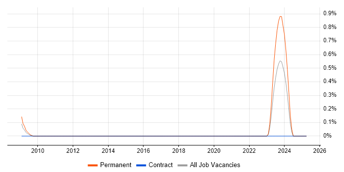 Job vacancy trend for Senior Field Service Engineer in the North East Job vacancy trend for Senior Field Service Engineer in the North East