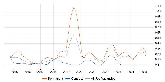 Job vacancy trend for Senior Front-End Developer in the North East Job vacancy trend for Senior Front-End Developer in the North East