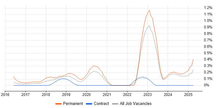 Job vacancy trend for Senior Full-Stack Developer in the North East Job vacancy trend for Senior Full-Stack Developer in the North East