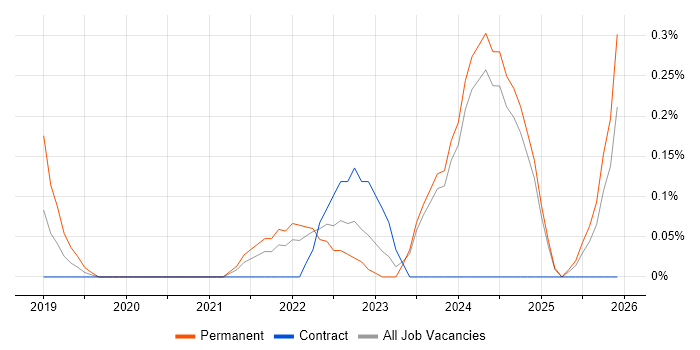 Senior Full-Stack Engineer job vacancy trend in the North East