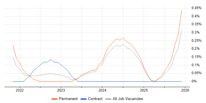 Senior Full-Stack Software Engineer job vacancy trend in the North East