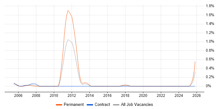 Senior Functional Consultant job vacancy trend in the North East