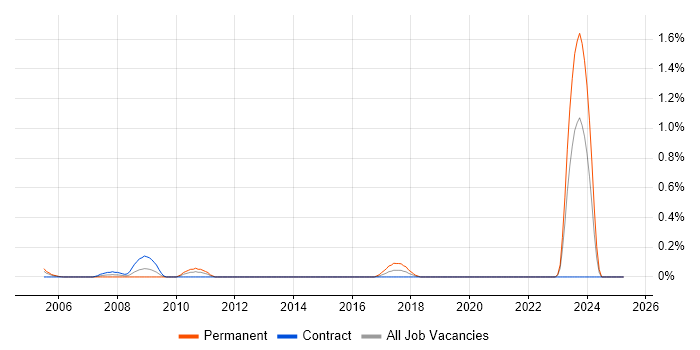 Job vacancy trend for Senior Hardware Engineer in the North East Job vacancy trend for Senior Hardware Engineer in the North East