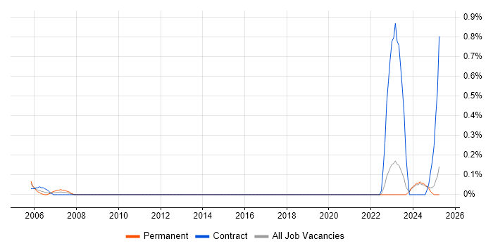 Job vacancy trend for Senior Infrastructure Specialist in the North East Job vacancy trend for Senior Infrastructure Specialist in the North East