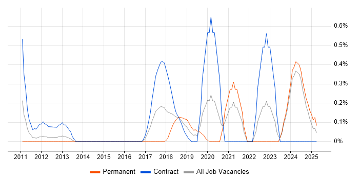 Job vacancy trend for Senior Interaction Designer in the North East Job vacancy trend for Senior Interaction Designer in the North East