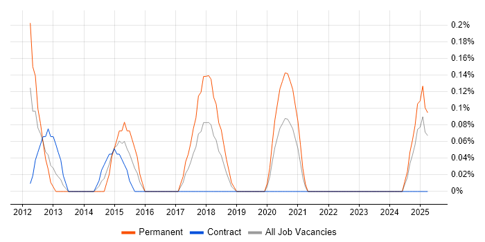 Job vacancy trend for Senior iOS Developer in the North East Job vacancy trend for Senior iOS Developer in the North East