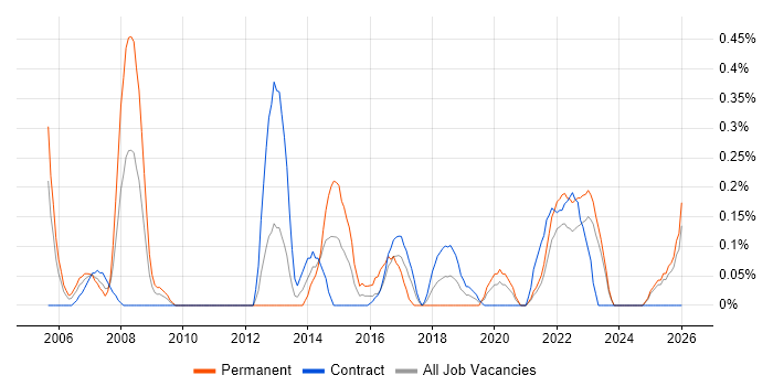 Senior IT Project Manager job vacancy trend in the North East