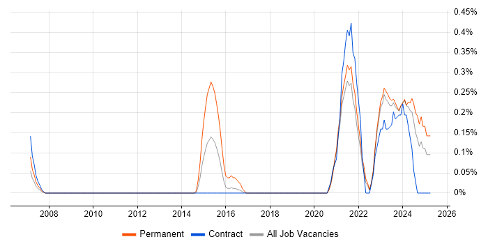 Job vacancy trend for Senior IT Technician in the North East Job vacancy trend for Senior IT Technician in the North East