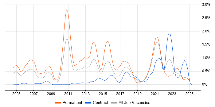 Job vacancy trend for Senior Java Developer in the North East Job vacancy trend for Senior Java Developer in the North East