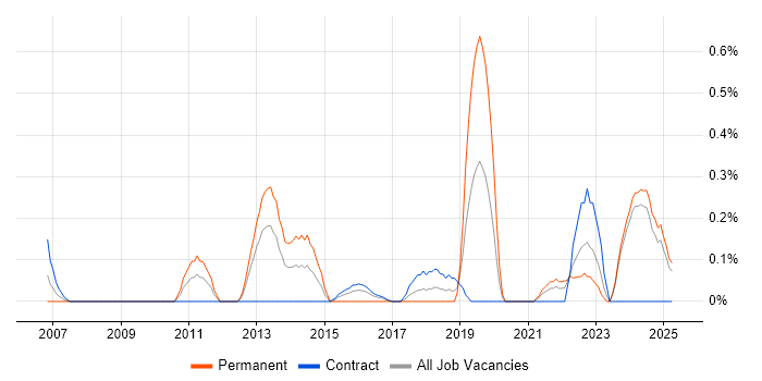 Job vacancy trend for Senior Java Engineer in the North East Job vacancy trend for Senior Java Engineer in the North East