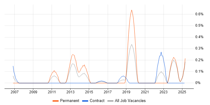 Job vacancy trend for Senior Java Software Engineer in the North East Job vacancy trend for Senior Java Software Engineer in the North East