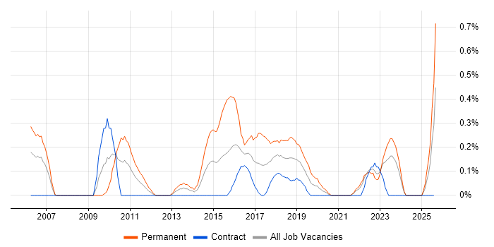 Job vacancy trend for Senior JavaScript Developer in the North East Job vacancy trend for Senior JavaScript Developer in the North East