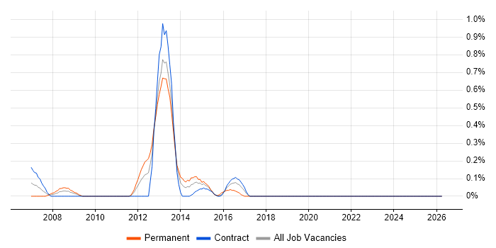 Senior Linux Administrator job vacancy trend in the North East
