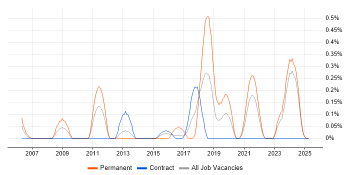 Job vacancy trend for Senior Linux Engineer in the North East Job vacancy trend for Senior Linux Engineer in the North East
