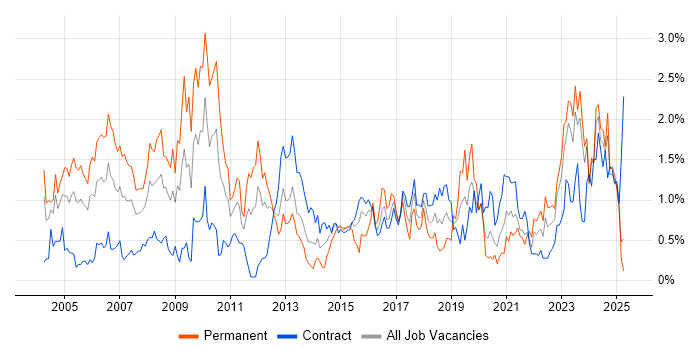 Job vacancy trend for Senior Manager in the North East Job vacancy trend for Senior Manager in the North East