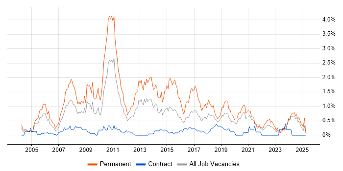 Job vacancy trend for Senior .NET Developer in the North East Job vacancy trend for Senior .NET Developer in the North East