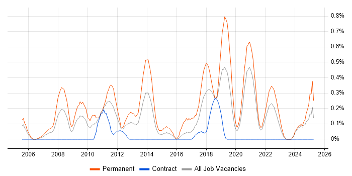 Job vacancy trend for Senior .NET Software Developer in the North East Job vacancy trend for Senior .NET Software Developer in the North East