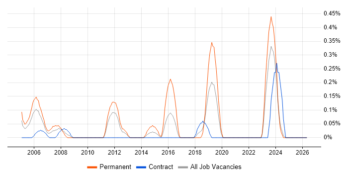 Senior Network Analyst job vacancy trend in the North East