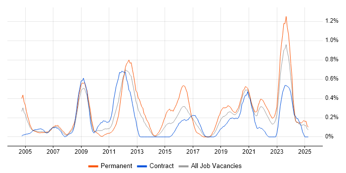 Job vacancy trend for Senior Network Engineer in the North East Job vacancy trend for Senior Network Engineer in the North East