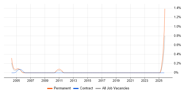 Senior Oracle Analyst job vacancy trend in the North East