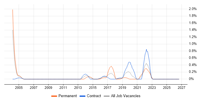 Senior Oracle DBA job vacancy trend in the North East