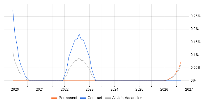 Senior Performance Engineer job vacancy trend in the North East