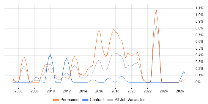 Senior PHP Developer job vacancy trend in the North East