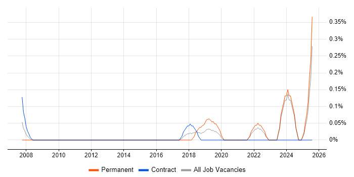 Job vacancy trend for Senior Portfolio Manager in the North East Job vacancy trend for Senior Portfolio Manager in the North East